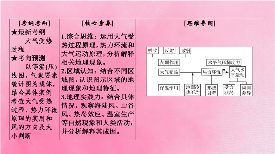 2020高考地理一轮复习第1部分第2章地球上的大气第6讲冷热不均引起大气运动课件新人教版.ppt_第3页