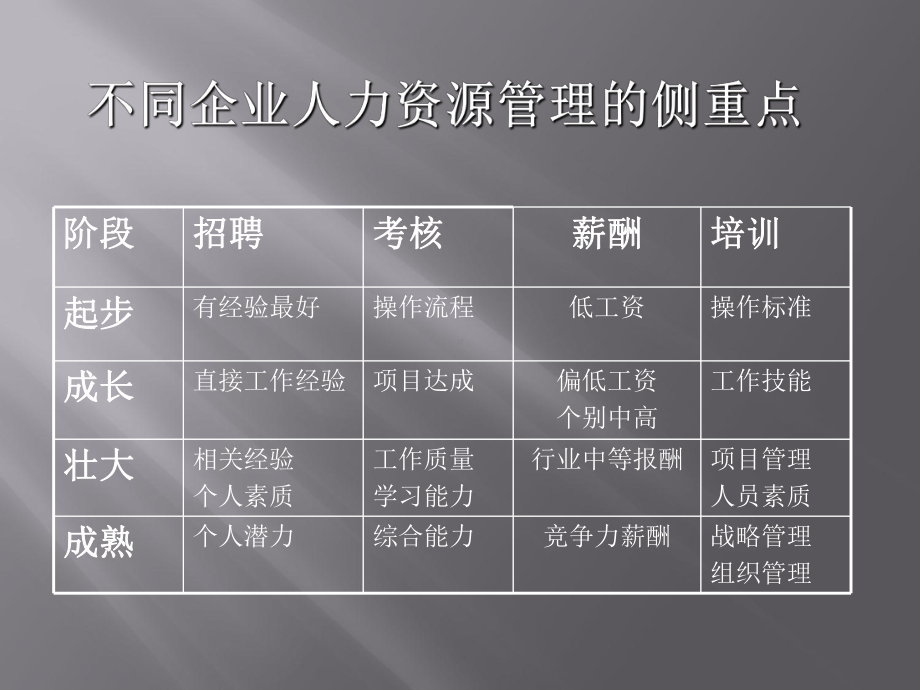 HR升值鲜为人知的攻略：HR职业素养与必备技能精品资料课件.ppt_第3页