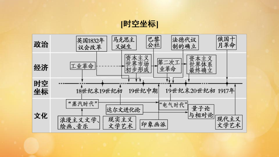 2020版高考历史一轮复习两次工业革命和资本主义世界市场的形成课件.ppt_第3页