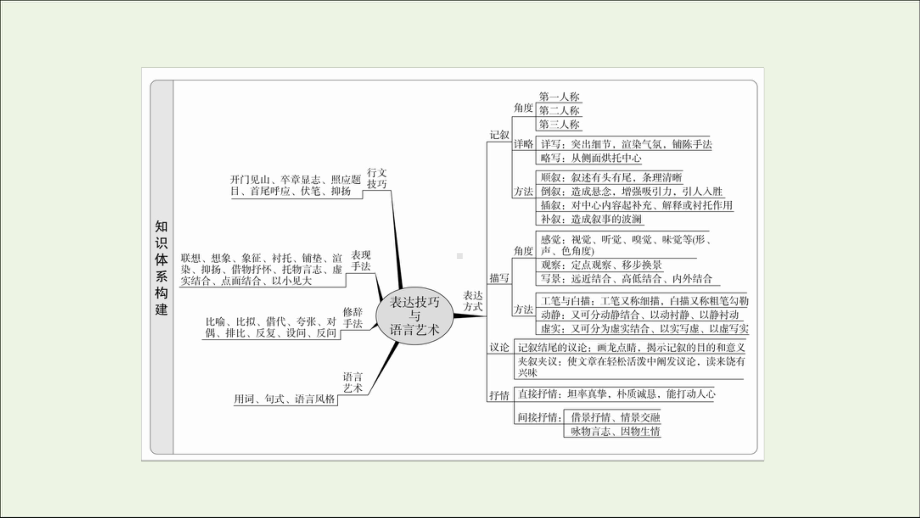 2020年高考语文二轮复习专题五短板快攻点鉴赏散文语言及表达技巧要精准课件.ppt_第2页