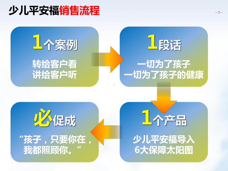 3、少儿平安福销售全流程ppt课件.ppt_第3页