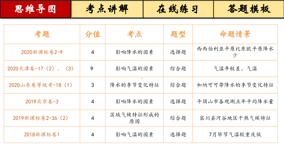 1.2-气候(精品课件)-2021年高考地理二轮复习.ppt_第2页