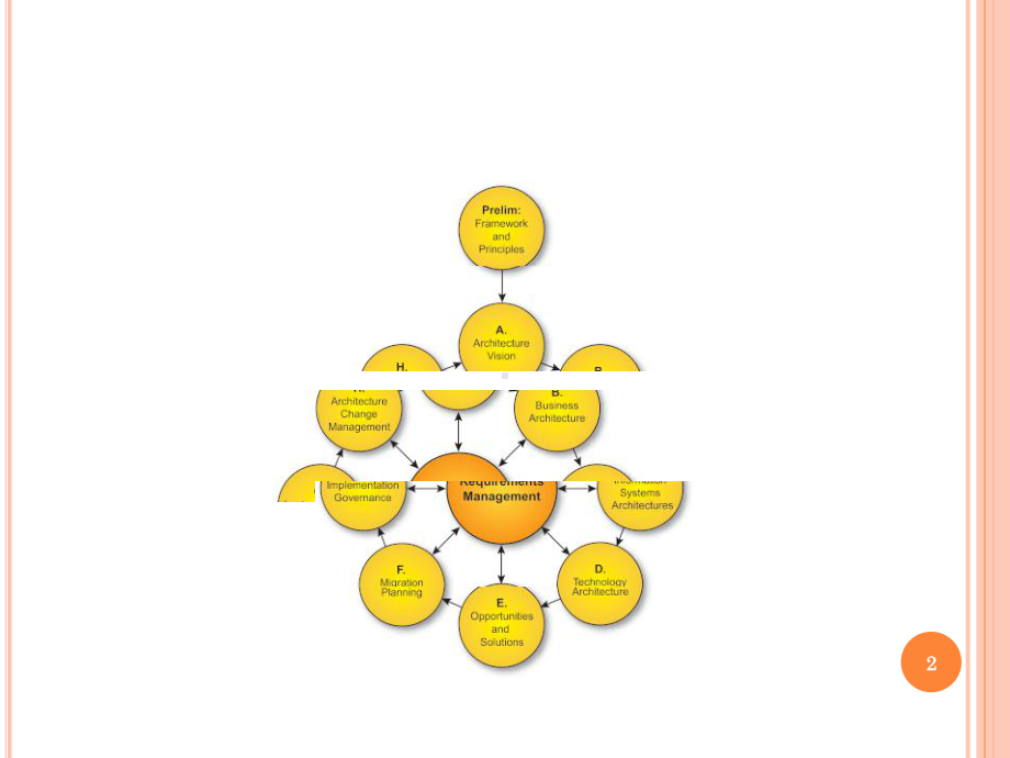 TOGAF技术架构内容介绍ppt课件.ppt_第2页