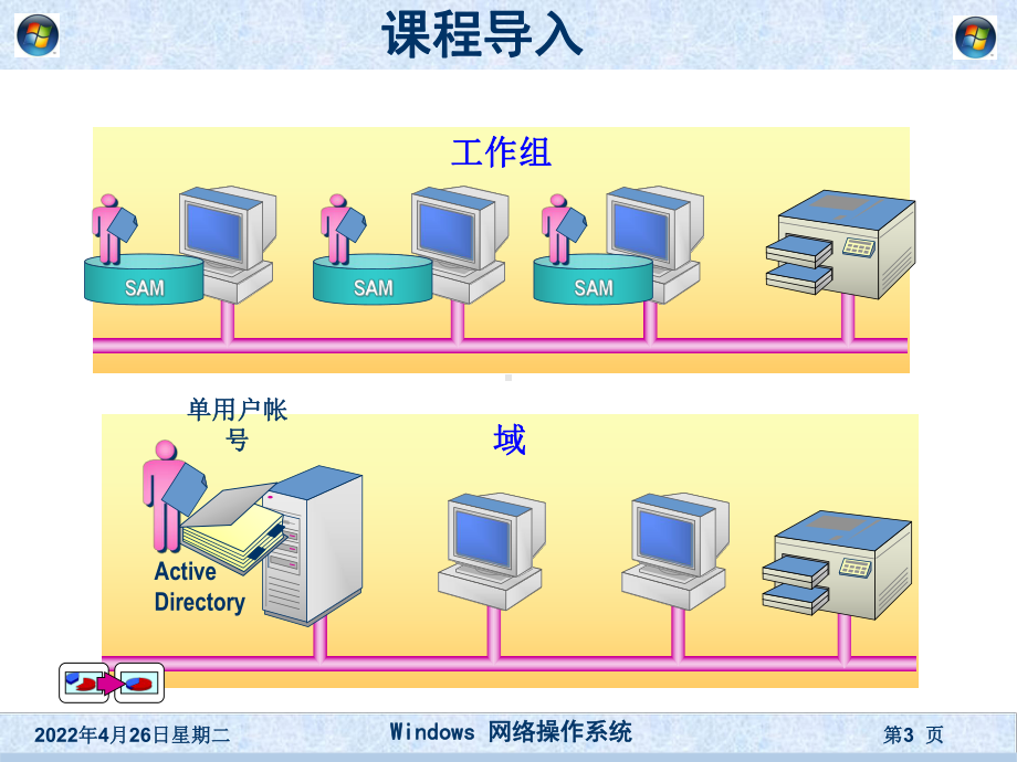 《windows网络操作系统》第3章--域的创建与管理课件.ppt_第3页