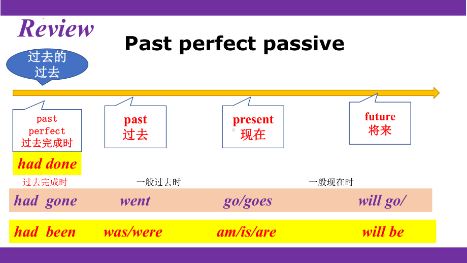 Unit 2 Using language过去完成时被动语态良好的行为ppt课件-（2019）新外研版高中英语选择性必修第二册.pptx_第3页