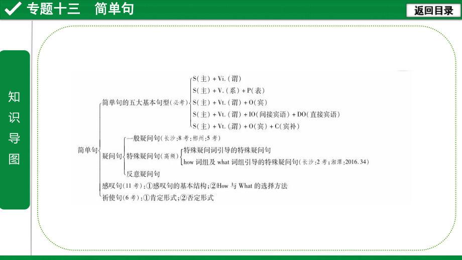 2020年中考英语语法复习专题十三-简单句课件.pptx_第2页