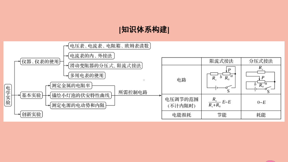 (新课标)2020高考物理二轮总复习第一部分专题突破方略专题六物理实验1.6.2电学实验与创新课件.ppt_第3页