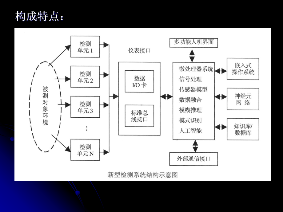 5.现代检测技术汇总课件.ppt_第3页