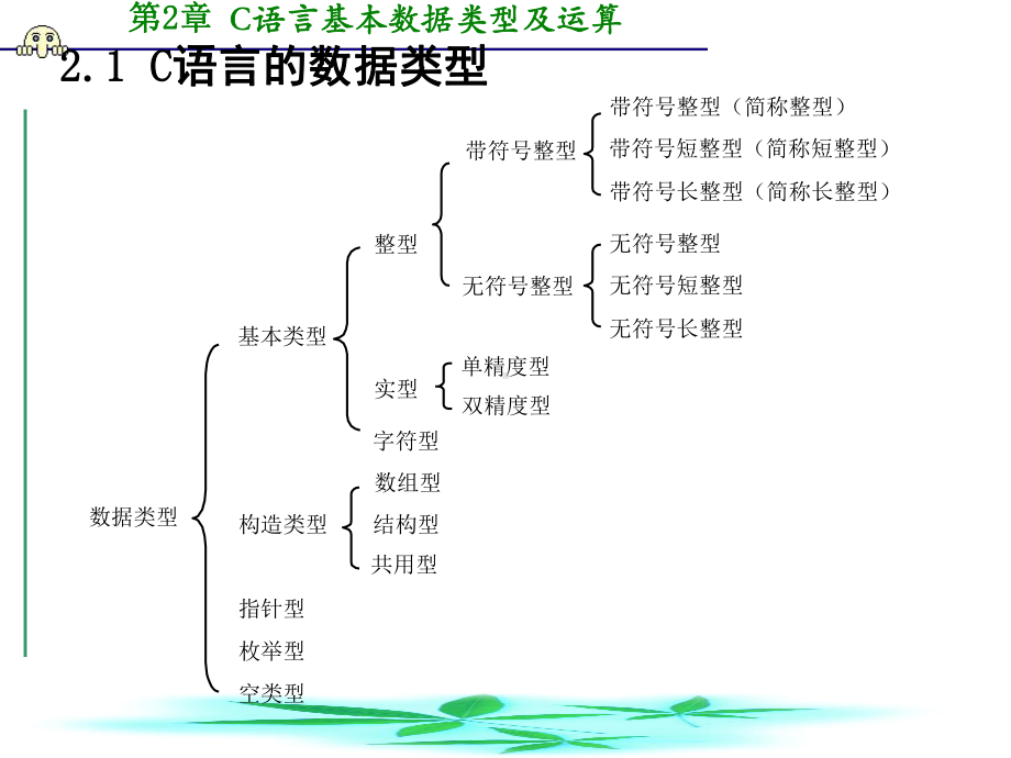 [工程科技]第2章-C语言基本数据类型及运算课件.ppt_第2页