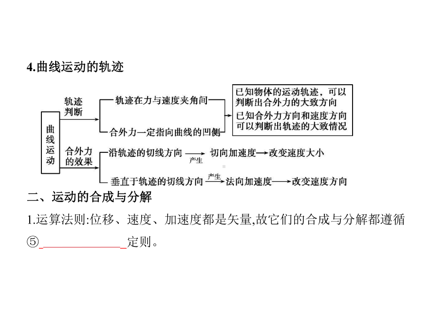 2020高考物理专题四-曲线运动.pptx课件.ppt_第3页