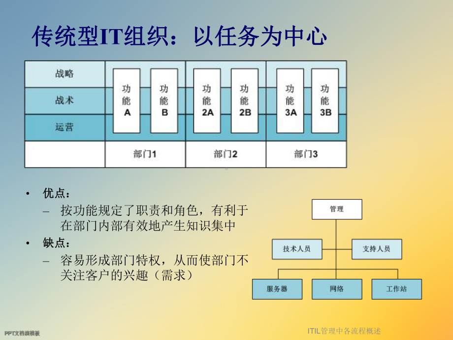 ITIL管理中各流程概述课件.ppt_第3页