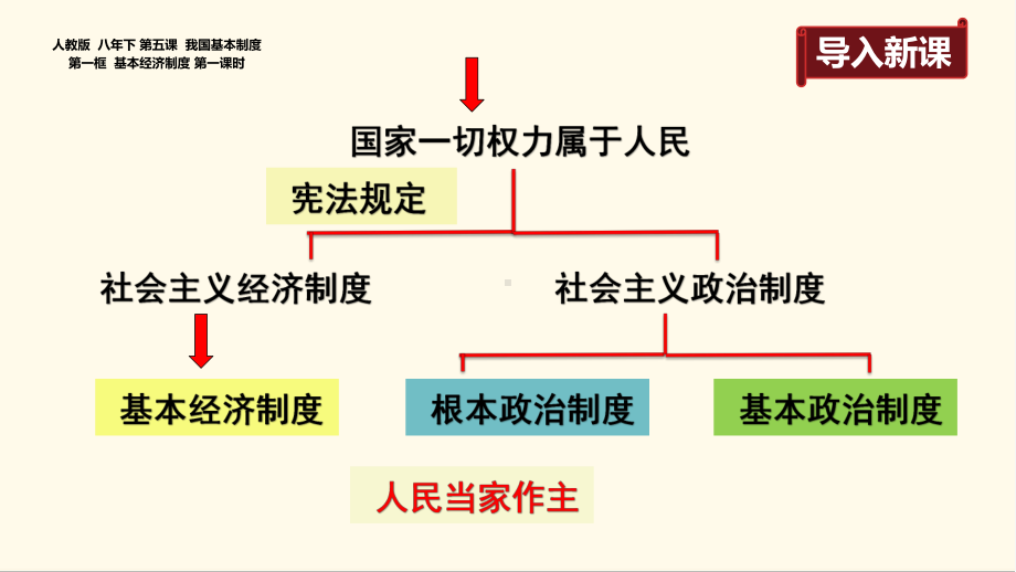 2020-2021学年人教版道德与法治八年级下册-5.1-基本经济制度-课件.pptx_第3页