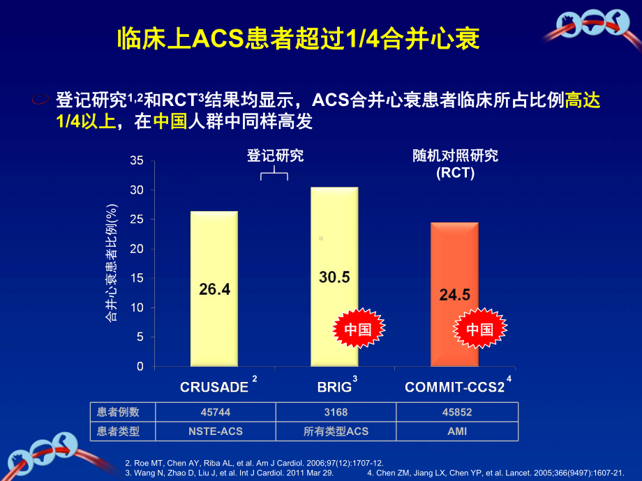 ACS合并心衰患者的临床结局和抗血小板治疗-Final.课件.ppt_第3页