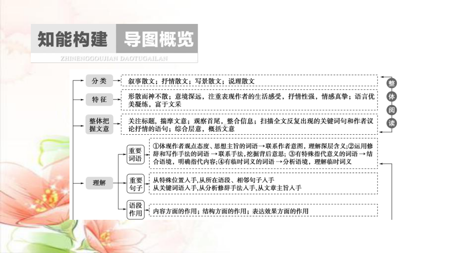 2021新高考语文：复习任务群22、散文阅读任务1-结构思路题-“3步骤”答题紧扣文本分析课件.ppt_第2页