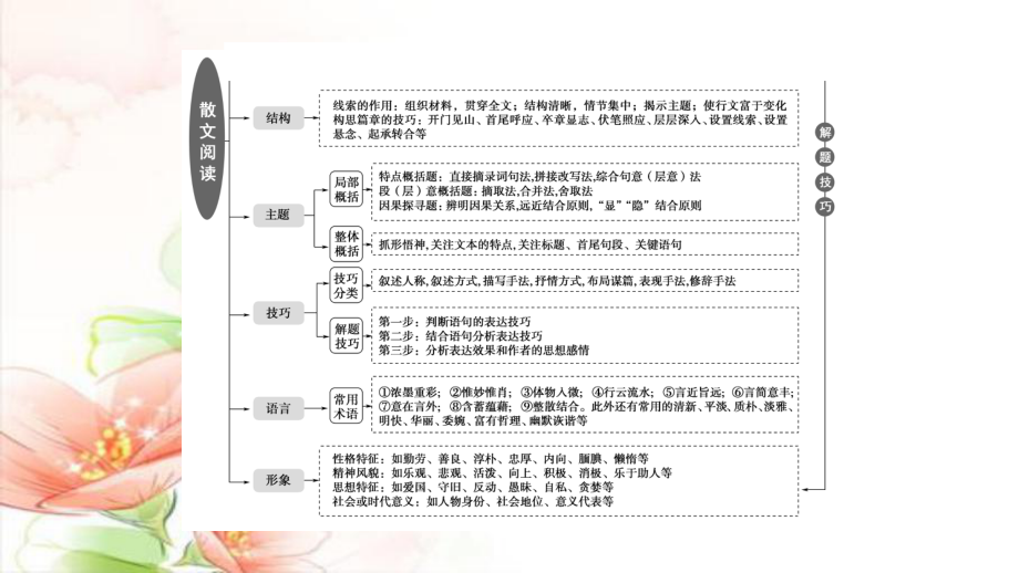 2021新高考语文：复习任务群22、散文阅读任务1-结构思路题-“3步骤”答题紧扣文本分析课件.ppt_第3页