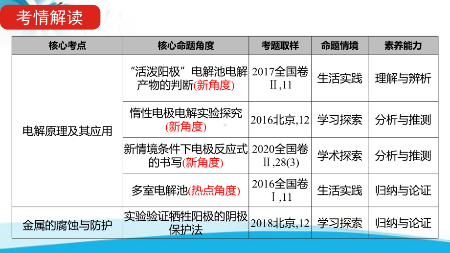 2022届新高考化学山东专用一轮复习课件：专题十五-电解池-金属的腐蚀与防护-.ppt_第3页