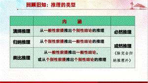 7.1-归纳推理及其方法-2020-2021学年高二政治高效课堂课件与知识巩固(统编版选择性必修3).pptx