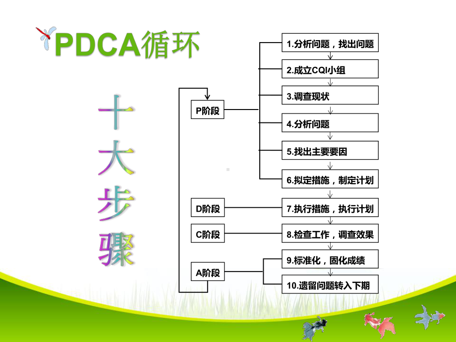 PDCA循环在实际工作中的应用PPT-提高强救车内物品完好率课件.ppt_第3页