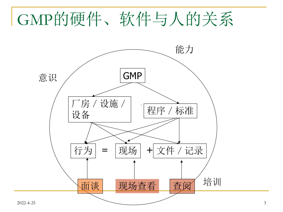 QA现场管理及过程控制培训课件.ppt_第3页