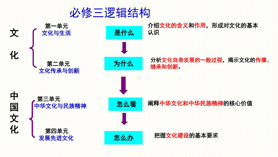 1.1-体味文化(备课件)-2021-2022学年高二政治同步备课系列(人教版必修3).ppt_第3页