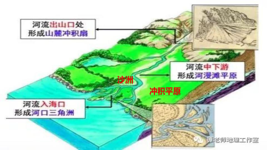 2022届高三地理一轮复习课件-流水沉积地貌.pptx_第3页