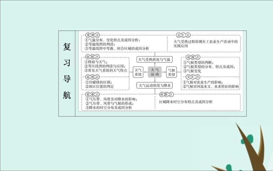 2020届高考地理二轮复习专题二大气运动高频考点1大气受热过程与气温课件.ppt_第2页