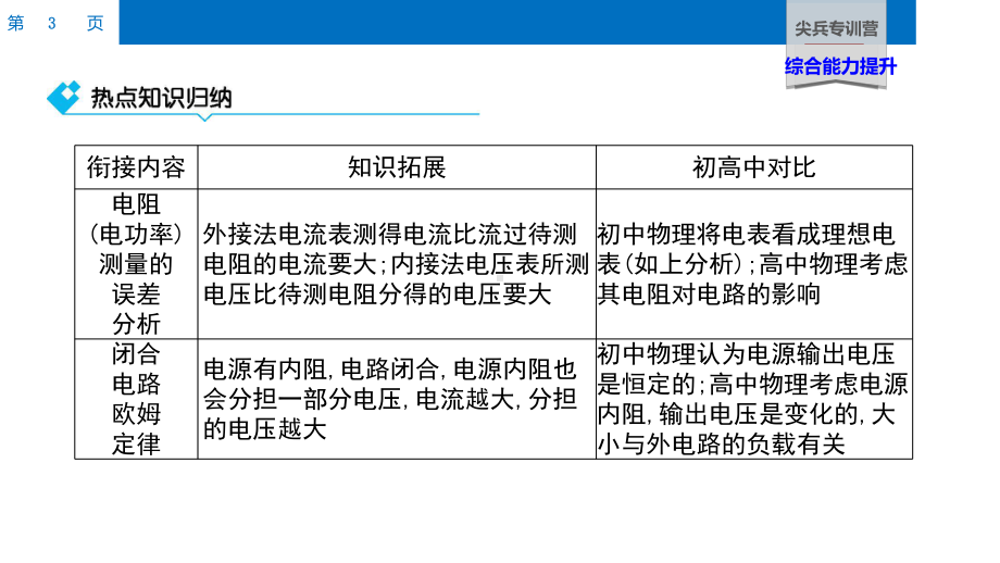 31-专训四-初高中衔接题-科目三-电磁学初高中知识衔接题热点知识归纳课件.pptx_第3页