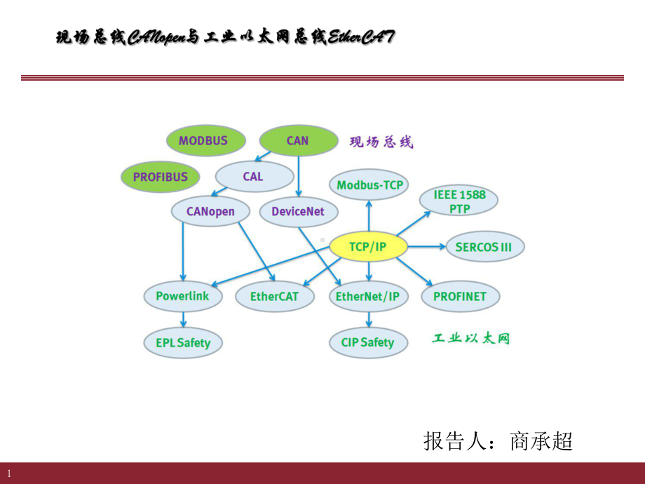 EtherCat培训资料（精品）.课件.ppt_第1页