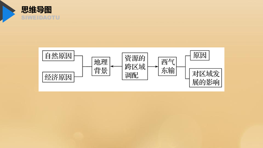 2020版高考地理大一轮复习资源的跨区域调配-以我国西气东输为例课件新人教版必修3.pptx_第3页