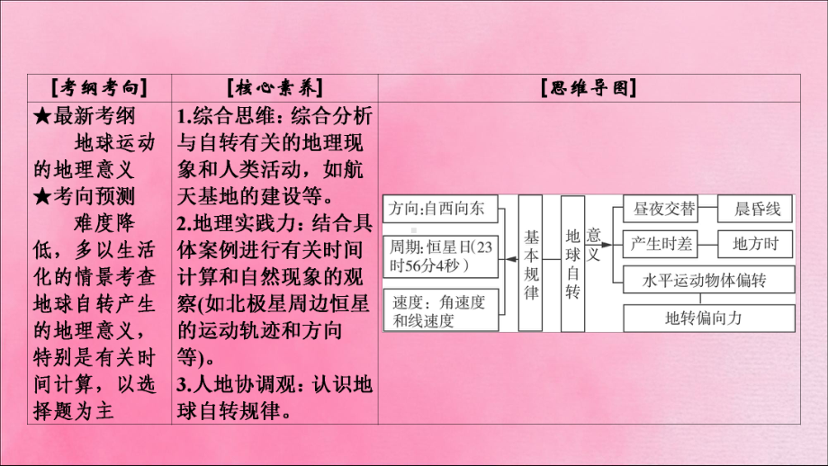 2020高考地理一轮复习第1部分第1章行星地球第4讲地球自转及其地理意义课件新人教版.ppt_第3页