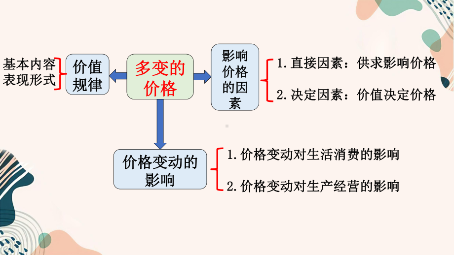 2021届高考政治一轮复习课件：经济生活第二课多变的价格(共62张PPT).pptx_第2页