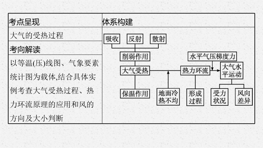 2021届高考地理(中图版)一轮复习课件第三章自然地理环境中的物质运动和能量交换.pptx_第3页