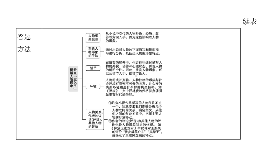 2022届高考语文一轮复习课件-考点二-欣赏小说形象-课件共55张.pptx_第3页