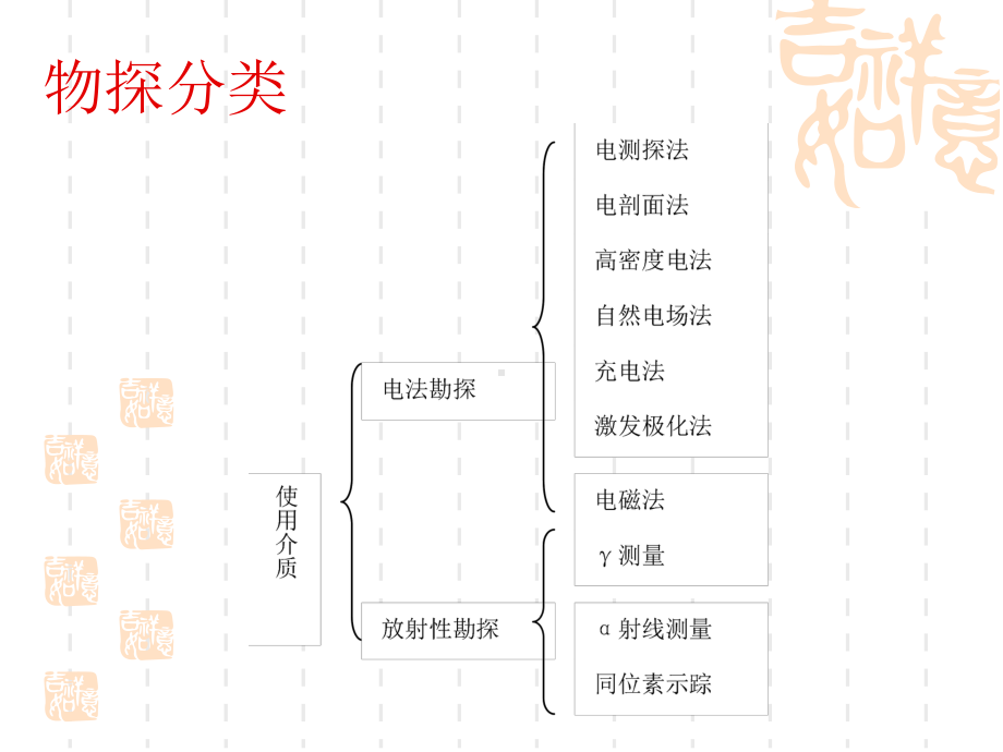 2勘察-物探汇总课件.ppt_第3页