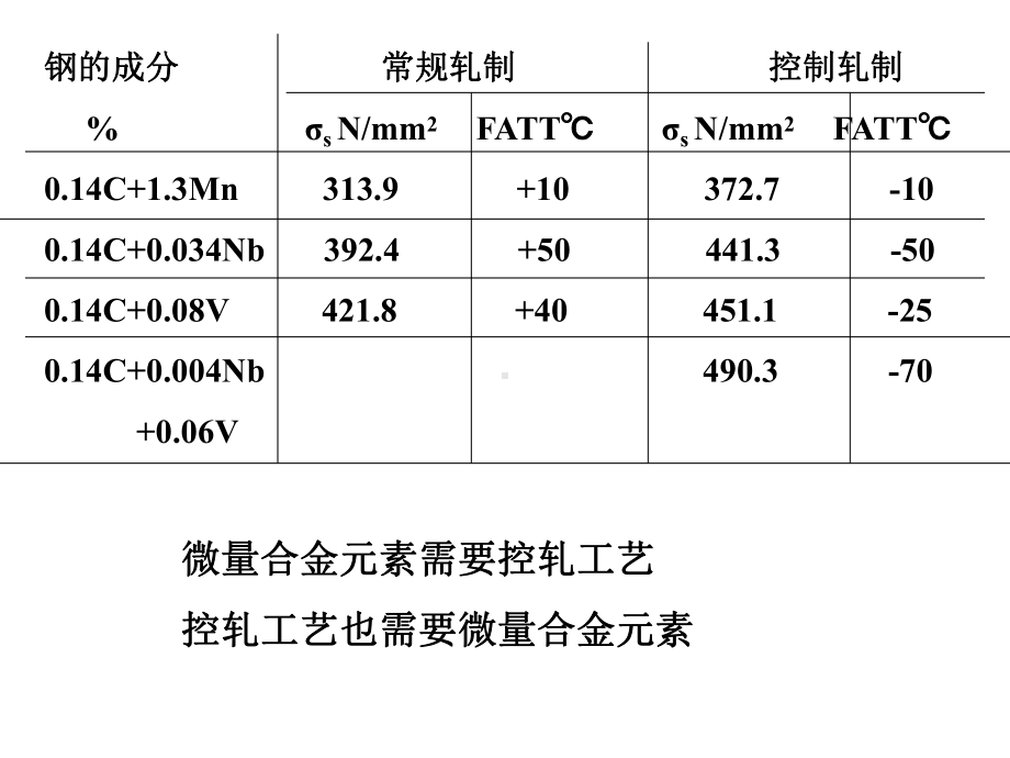 6.微合金元素在控制轧制中的作用汇总课件.ppt_第2页