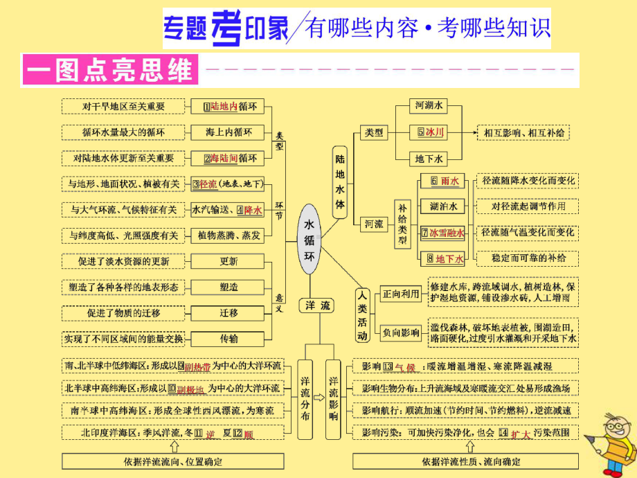 2020高考地理复习微专题六水循环课件.ppt_第2页