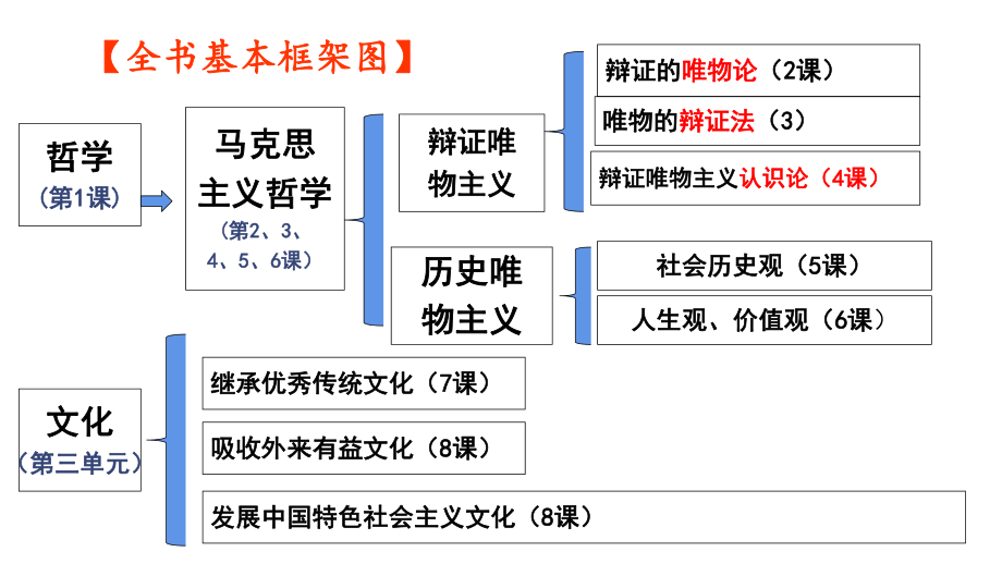 1.1-追求智慧的学问(精品课件)-高中政治新教材必修四《哲学与文化》精品课件+课时练习.pptx_第2页