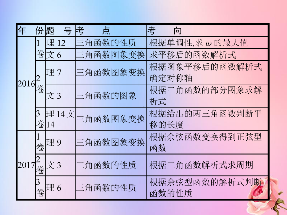 2020届高考数学一轮复习3.2三角函数的图象与性质课件.pptx_第3页