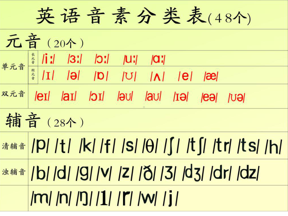 48个英语音标课件共48张.ppt.ppt_第2页