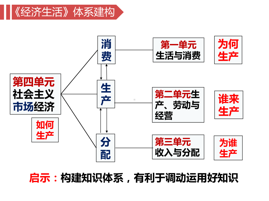 2020届高三政治必修1经济生活第一课神奇的货币复习(共84张PPT)课件.pptx_第1页