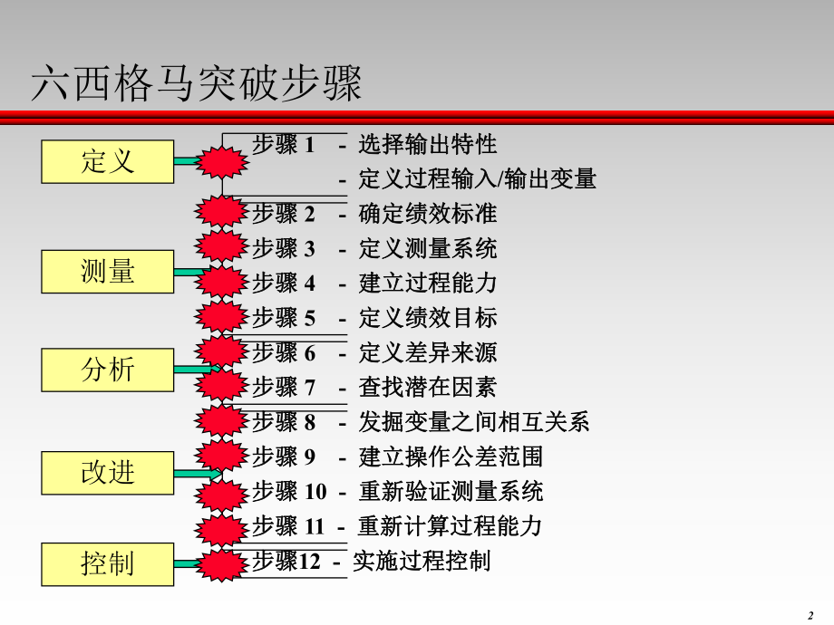 6sigma统计数据分析教程培训教材课件.ppt_第2页