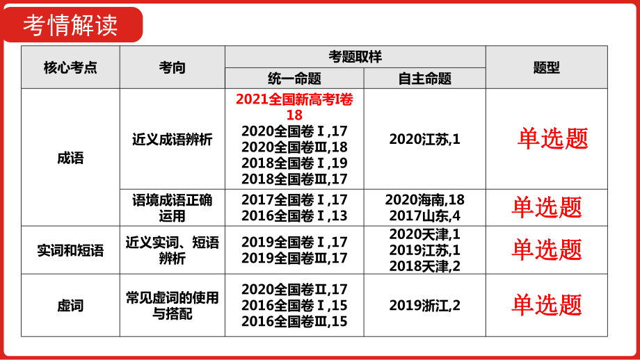 2022届高考专题复习之辨析和正确使用词语(包括熟语)课件120张.pptx_第2页