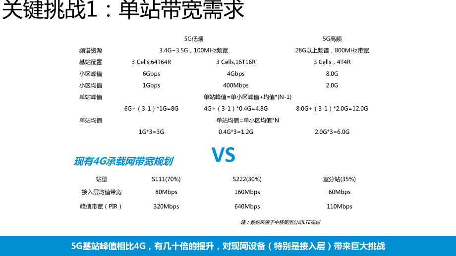 3面向五G承载创新解决方案ZTE专题培训课件.ppt_第3页