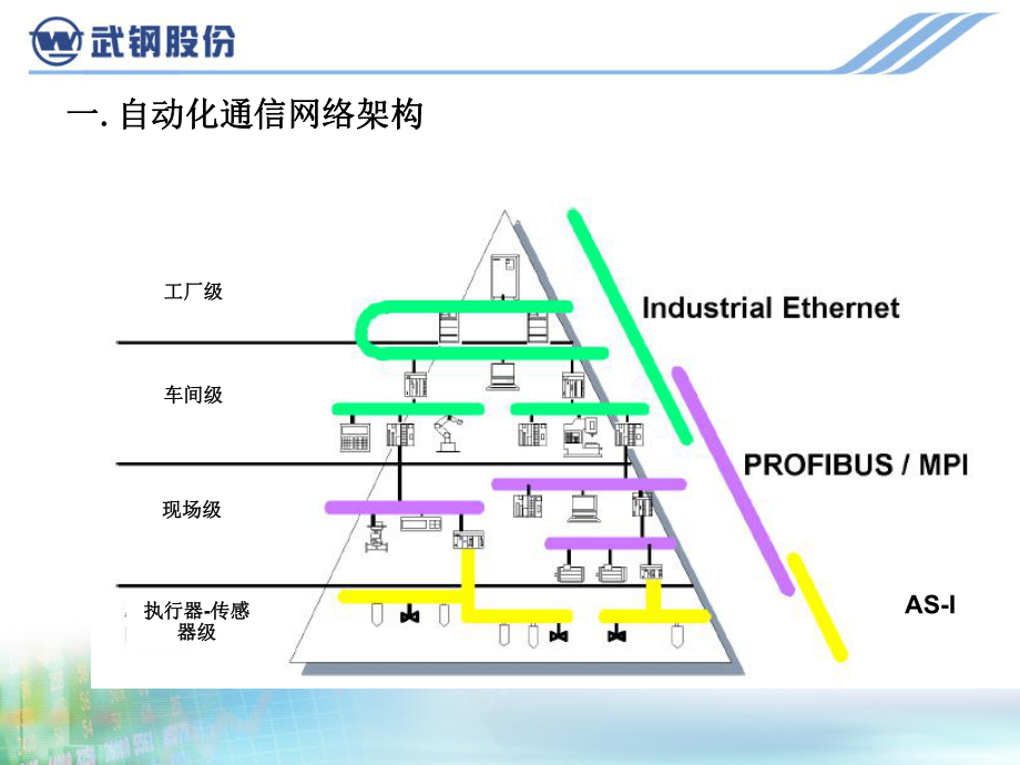 PROFIBUS-DP-网络系统故障诊断方法课件.ppt_第2页