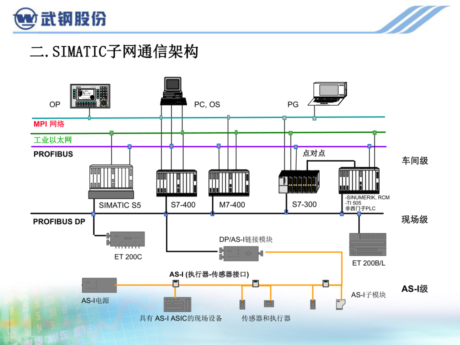 PROFIBUS-DP-网络系统故障诊断方法课件.ppt_第3页