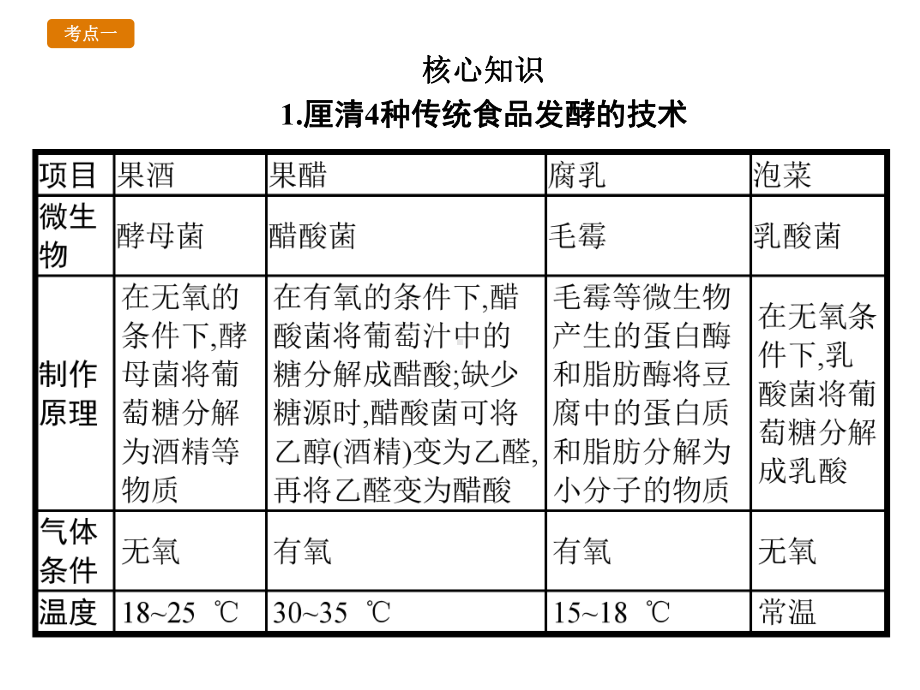 2021届高考生物二轮复习课件：发酵工程-.ppt_第3页