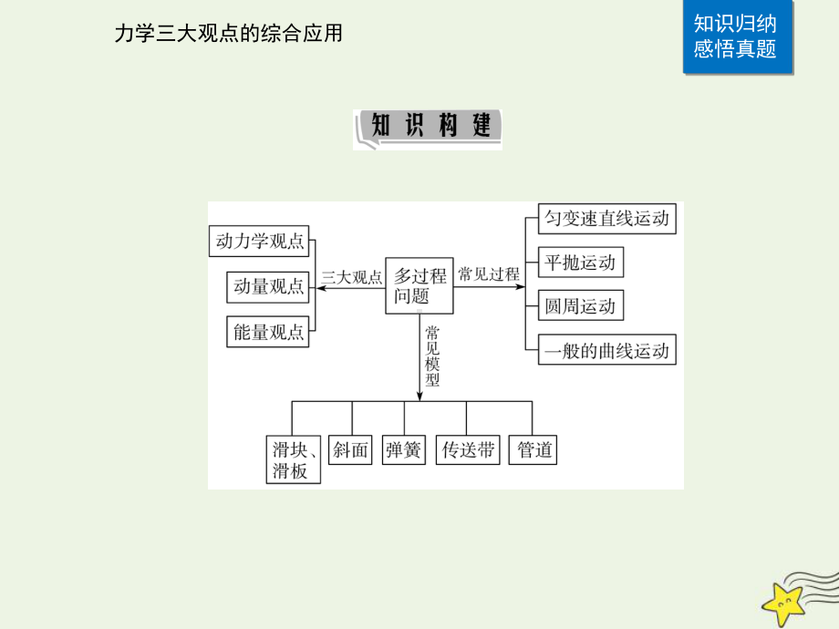 2021届高考物理二轮复习课件：力学三大观点的综合应用.ppt_第2页