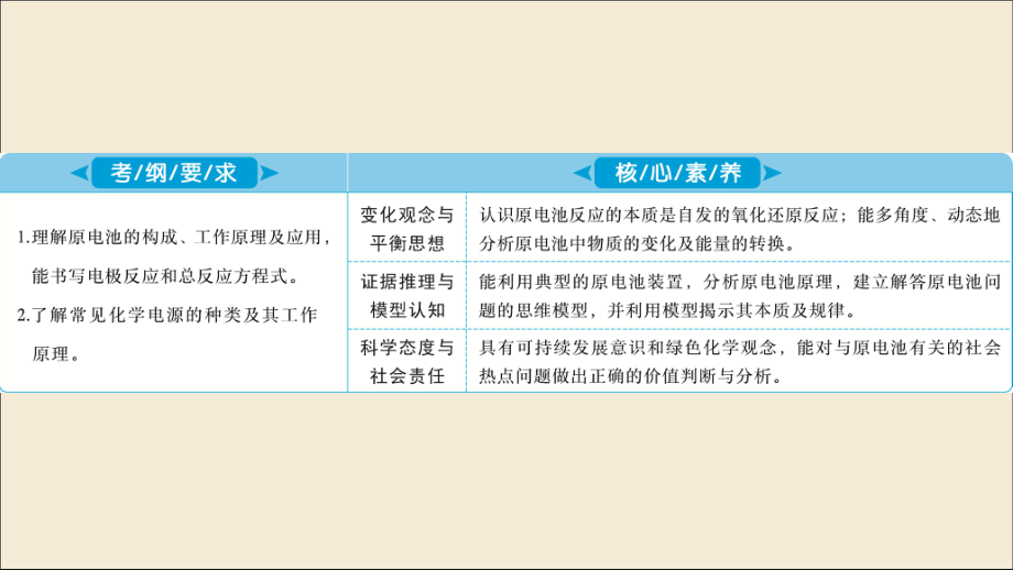 2021版高考化学一轮复习第6章化学反应与能量第20讲原电池化学电源课件新人教版.ppt_第3页