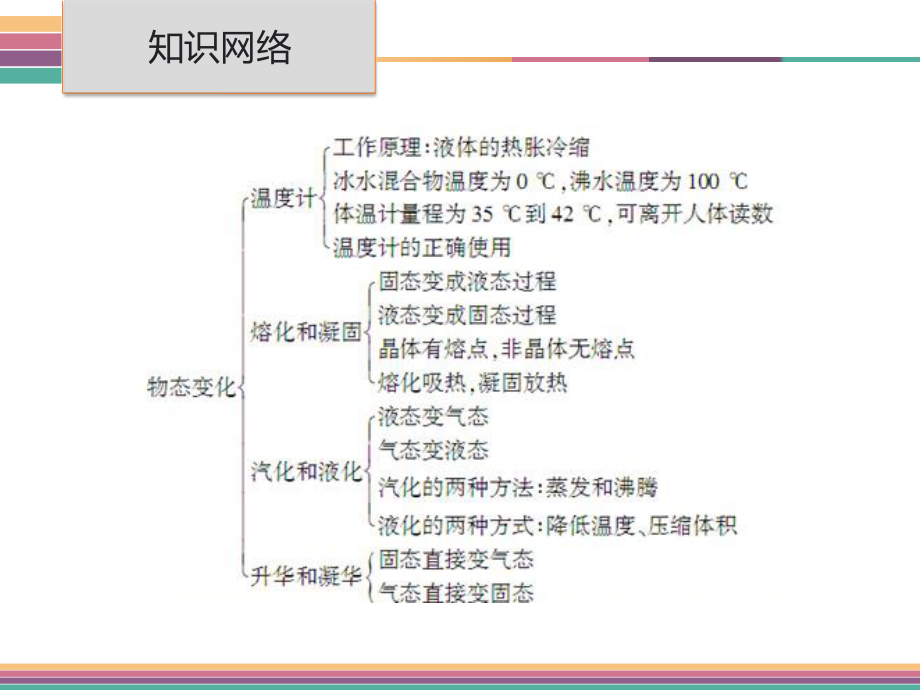 中考复习-物态变化-课件.ppt_第2页