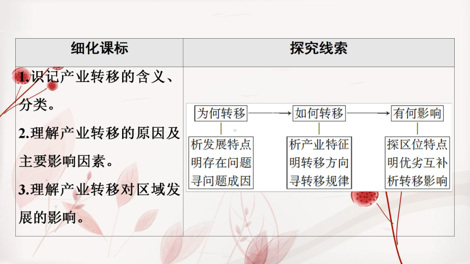 2022新高考人教版地理一轮课件：第3部分-第16章-第3讲-产业转移(东亚地区和我国的产业转移).ppt_第2页